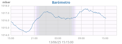 daybarometer