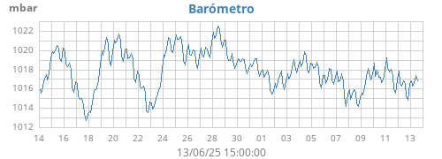 monthbarometer