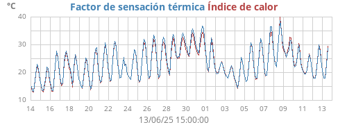 monthtempfeel