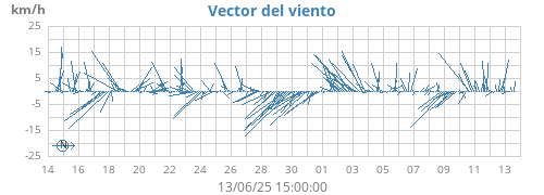 monthwindvec