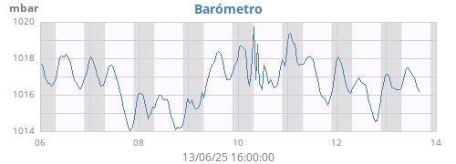 weekbarometer