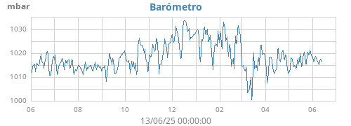 yearbarometer